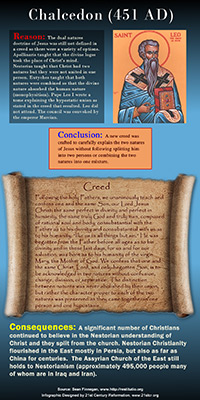 Chalcedon 451 AD infographic link