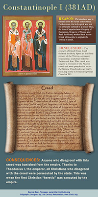 Constantinople I 381 AD infographic link